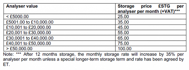 Storage policy table 5b