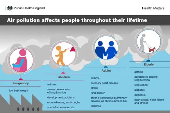 Air pollution affects people throughout their lifetime