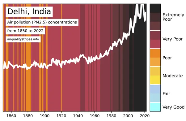 Delhi, India air pollution concentrations