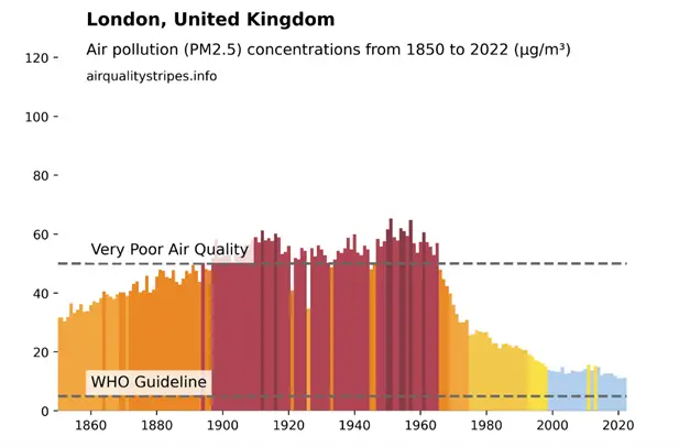 London air pollution concentrations