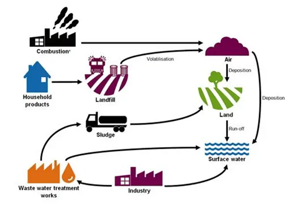uses of mercury and pathways into the environment