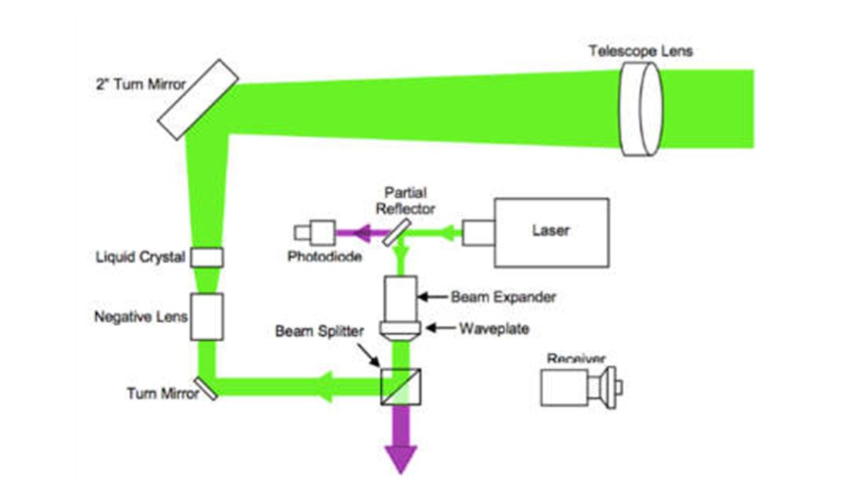 LiDAR technology
