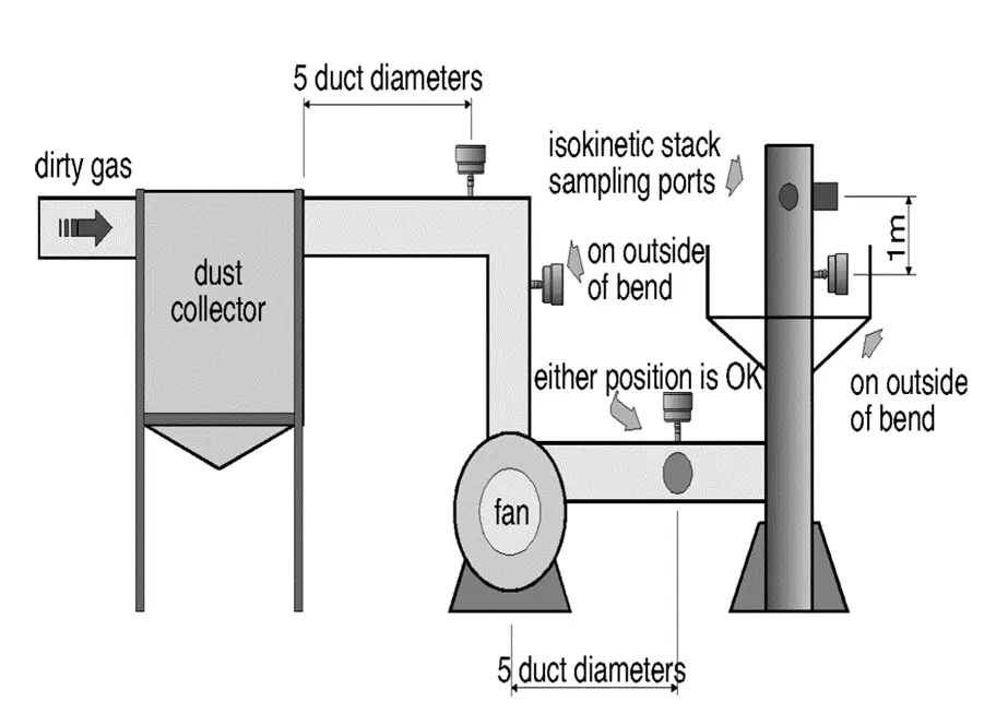 Process dust