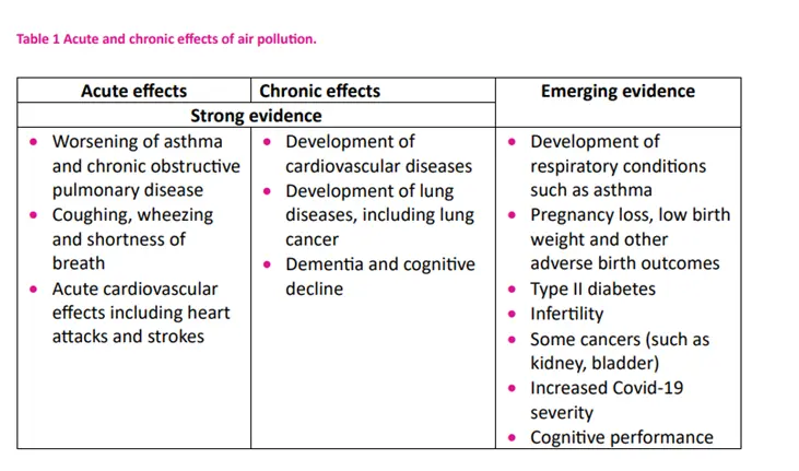 Air pollution